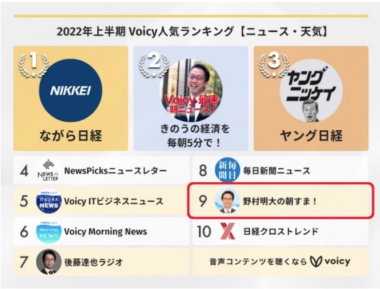 2022年上半期Voicy 人気チャンネルランキング
