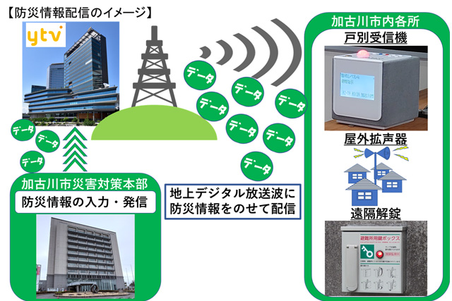 自治体の防災情報配信に協力