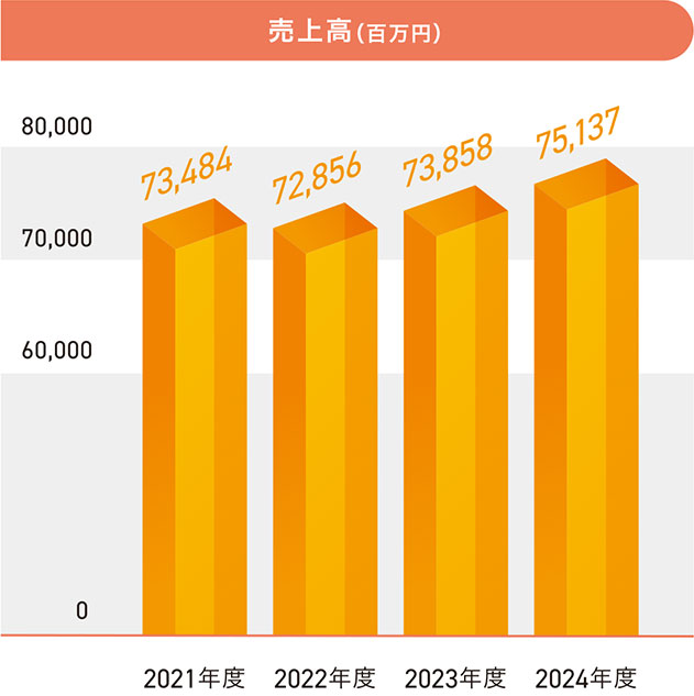 売上高（百万円）
