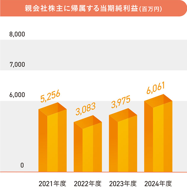 親会社株主に帰属する当期純利益（百万円）