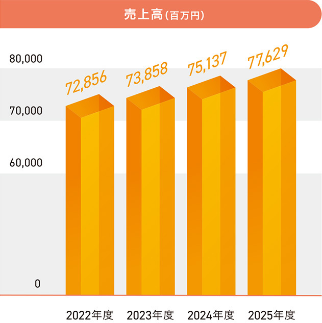 売上高（百万円）