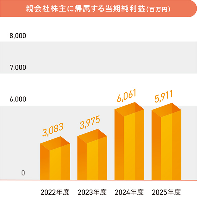 親会社株主に帰属する当期純利益（百万円）