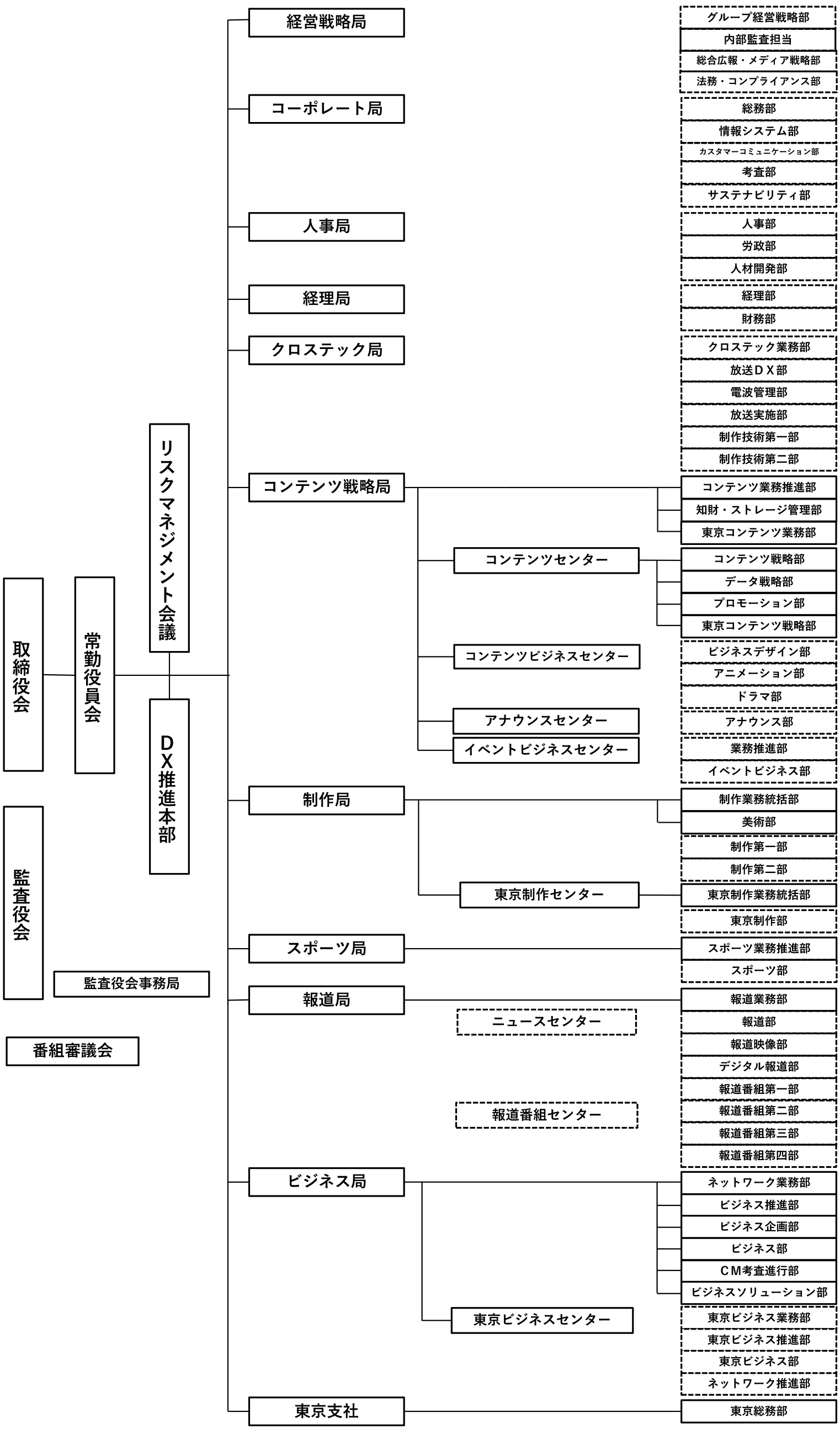組織図