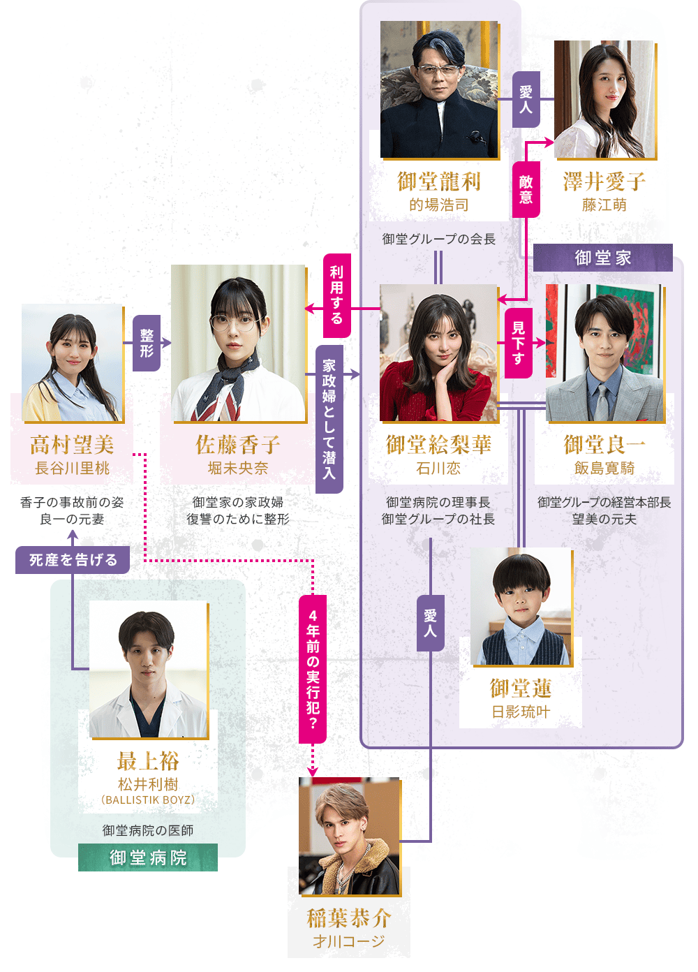 相関図イメージ