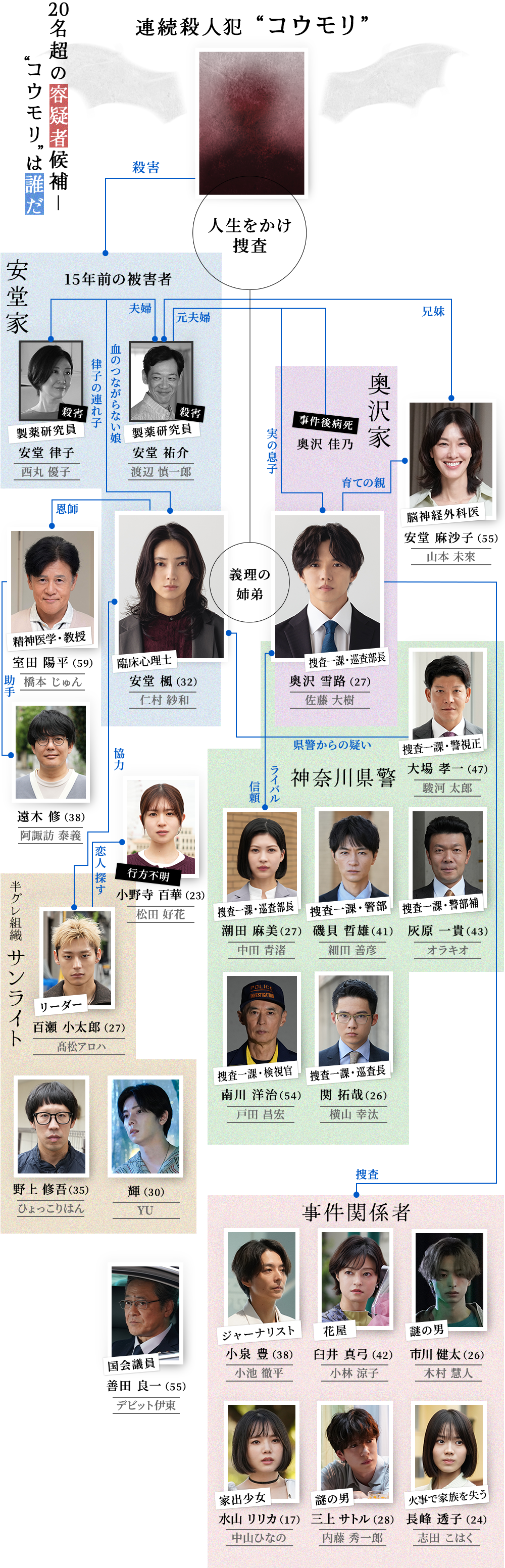 相関図