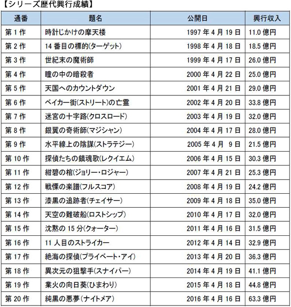 コナン 映画 歴代 ランキング 劇場版名探偵コナン歴代興行収入ランキング グラフ付きで他映画とも比較