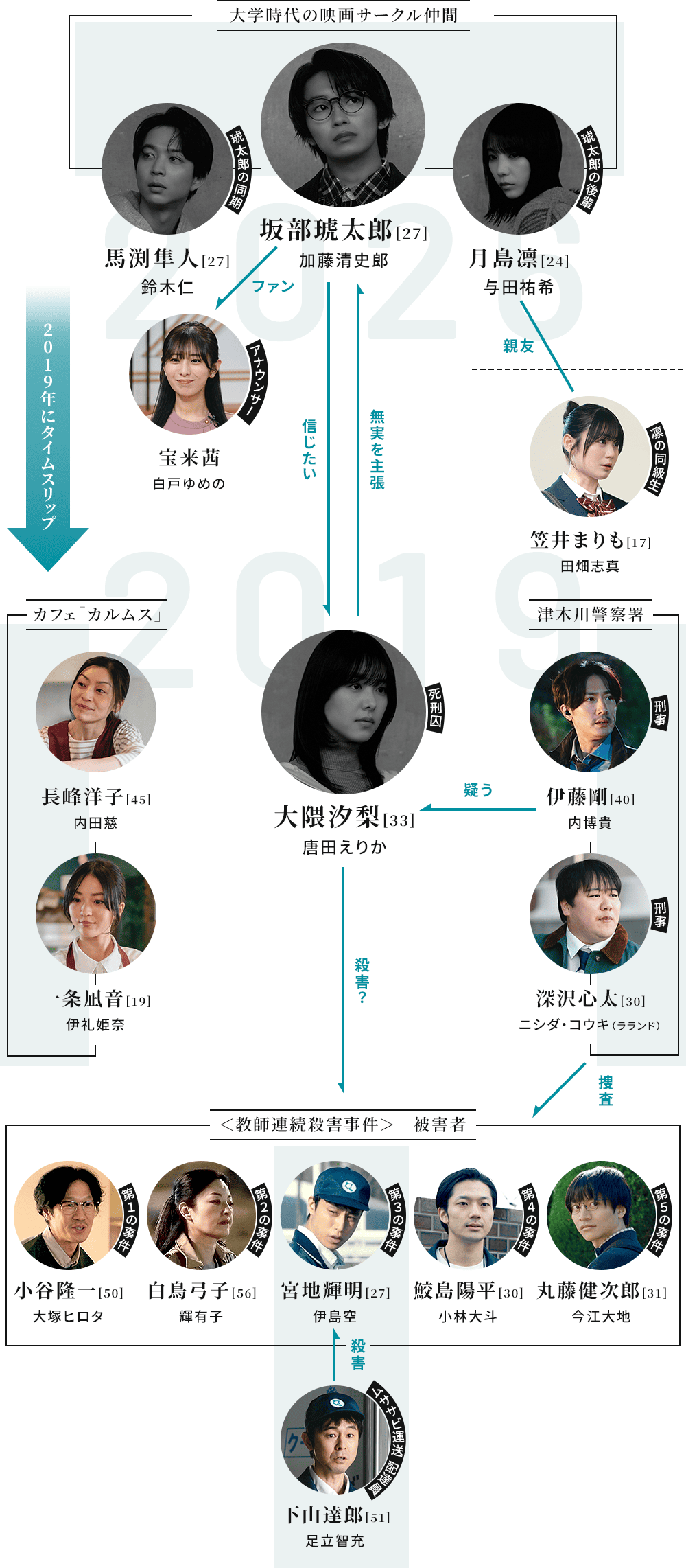 相関図