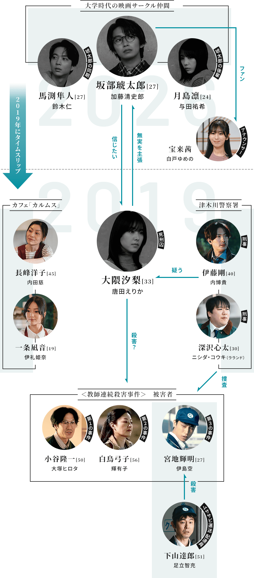 相関図