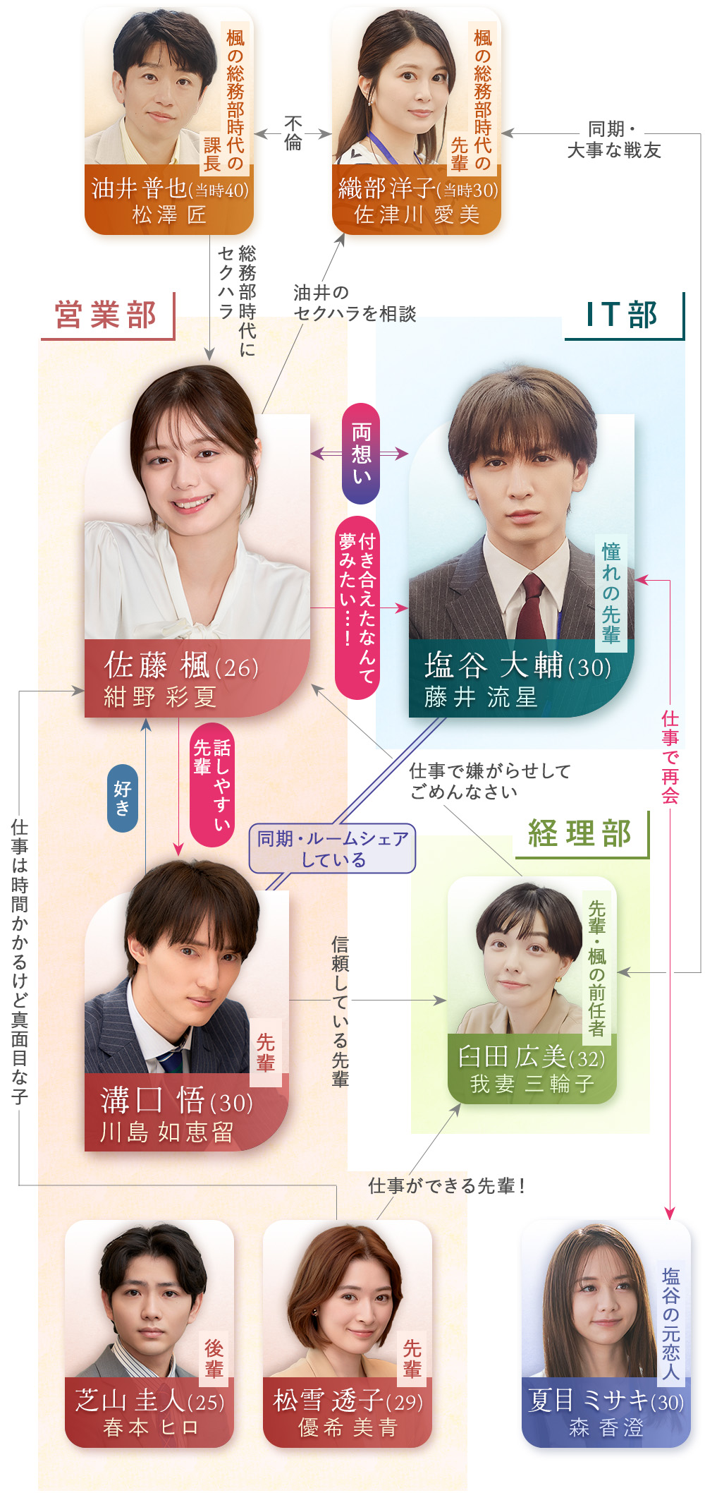 相関図イメージ