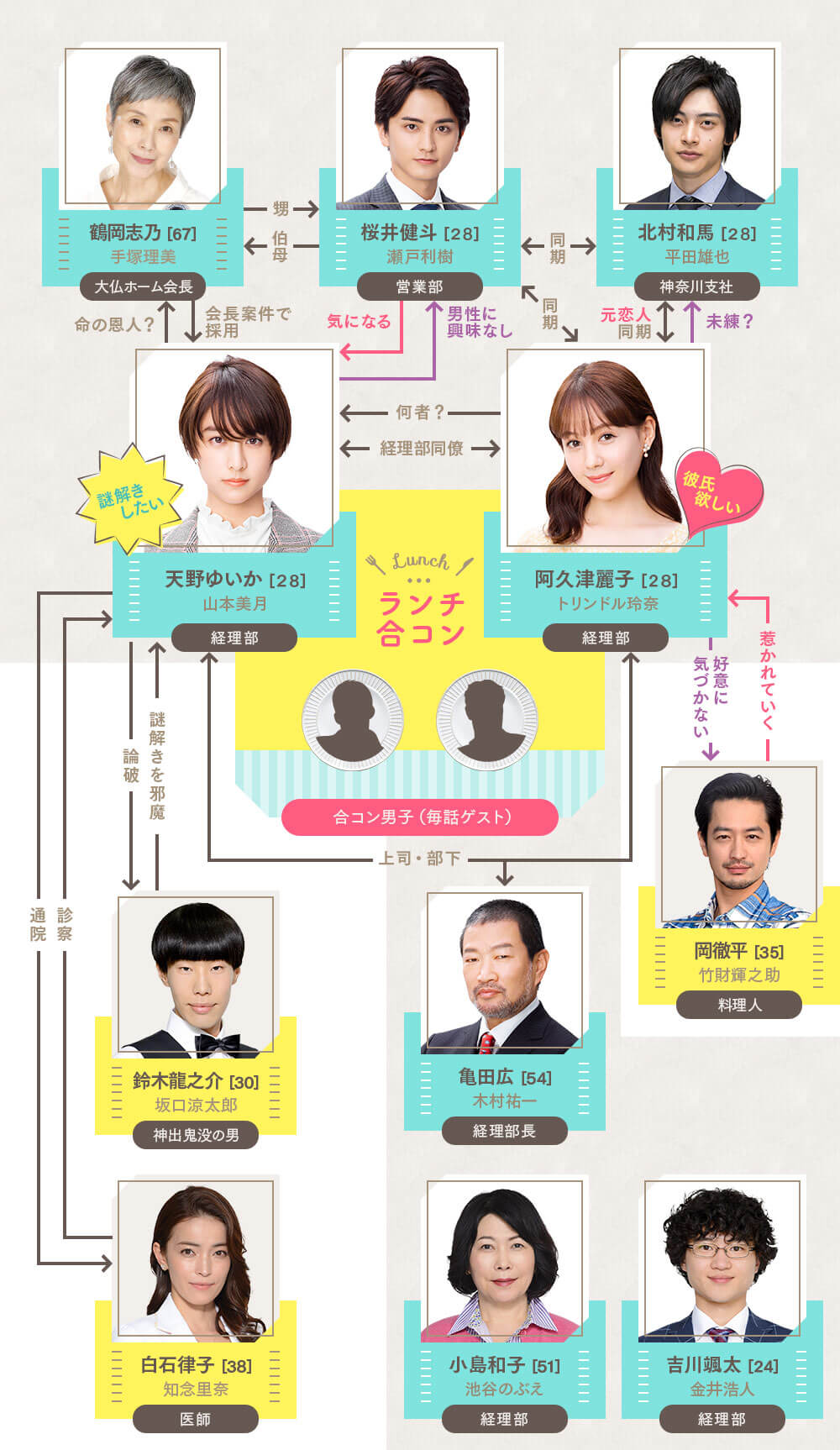 日劇 午餐聯誼偵探 戀愛與美食與解謎人物介紹 劇情簡介 日劇推薦 非零分享 痞客邦