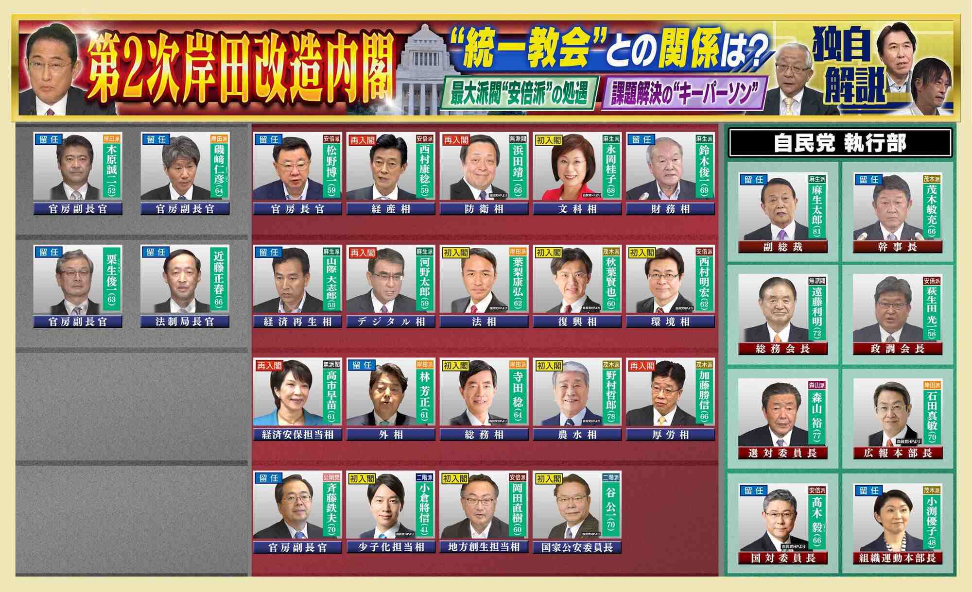 情報ライブ ミヤネ屋|記事|【独自解説】第2次岸田改造内閣、派閥の力は働いた?河野氏・高市氏の入閣なぜ?萩生田氏が自民党政調会長、ウラに安倍元