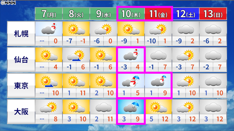 天気 10日 木 は関東も雪か 読売テレビニュース