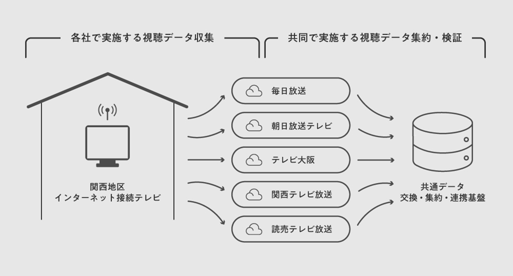データ保管イメージ