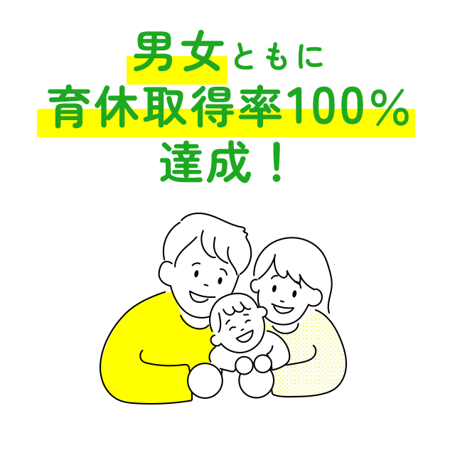 男女ともに育休取得率100％達成！