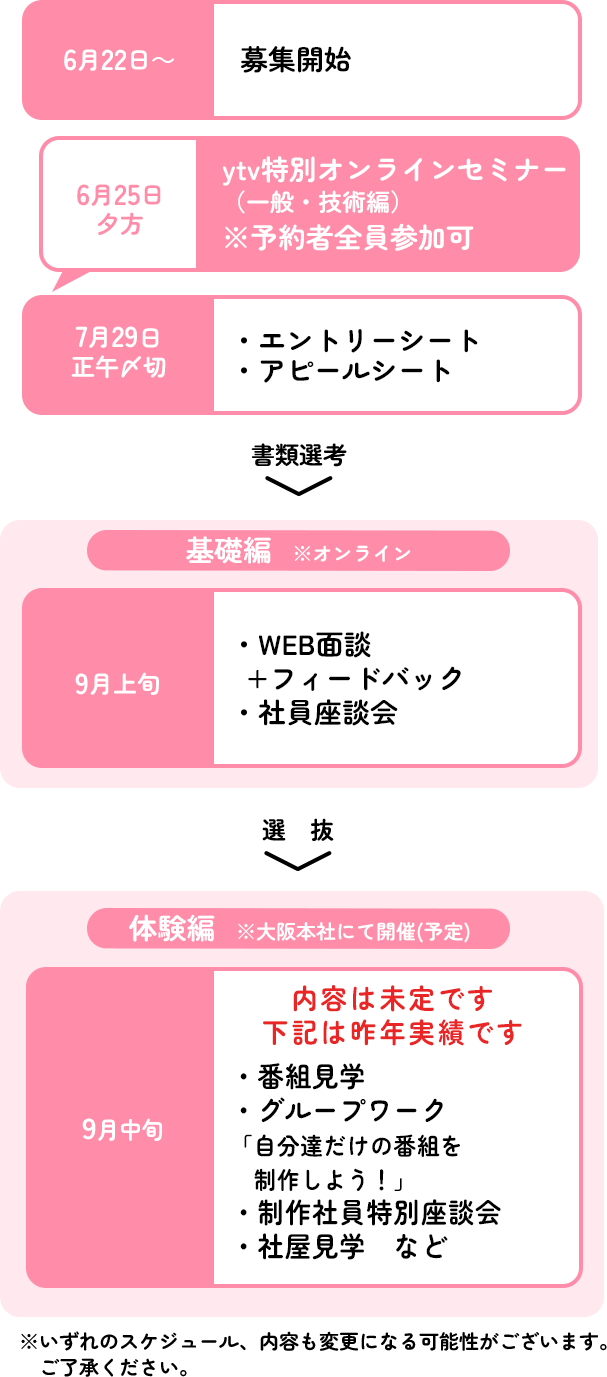参加の流れ