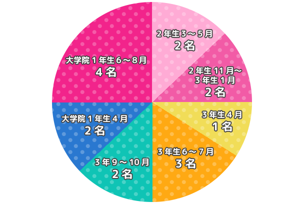いつから就活を始めましたか？