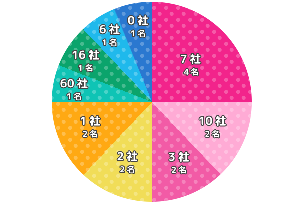 インターンは何社行きましたか？