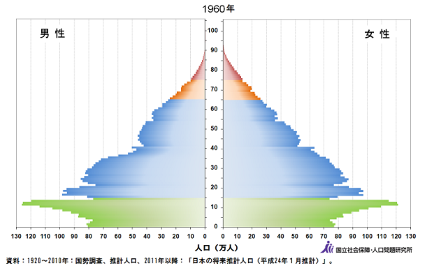 1960年の人口