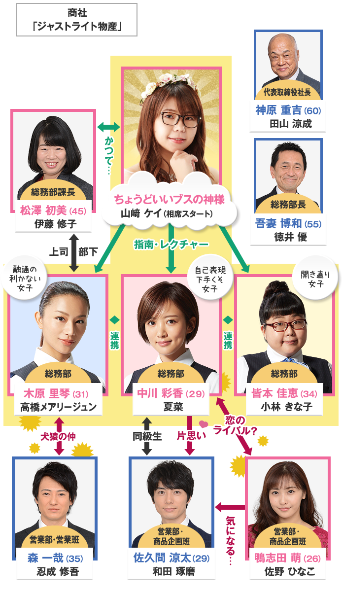 商社「ジャストライト物産」　総務部 中川 彩香（２９）：夏菜、総務部 木原 里琴（31）：総務部 高橋メアリージュン、総務部 皆本 佳恵（34）：小林 きな子、総務部課長 松澤 初美（45）：伊藤 修子、営業部・営業班 森 一哉（35）：忍成 修吾、営業部・商品企画班 佐久間 涼太（29）：和田 琢磨、営業部・商品企画班 鴨志田 萌（26）：佐野 ひなこ、総務部長 吾妻 博和（55）：徳井 優、代表取締役社長 神原 重吉（60）：田山 涼成、ちょうどいいブスの神様：山﨑 ケイ（相席スタート）