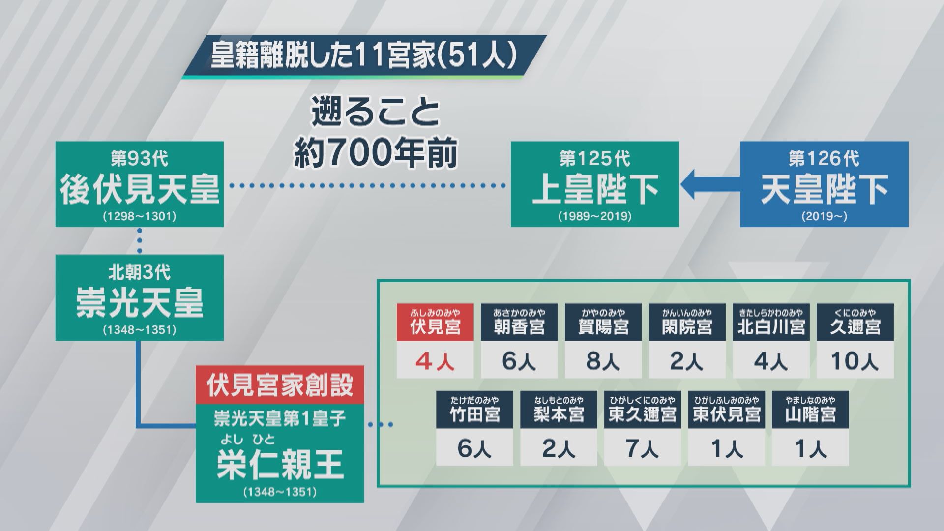 伏見宮創設の流れと離脱した旧宮家