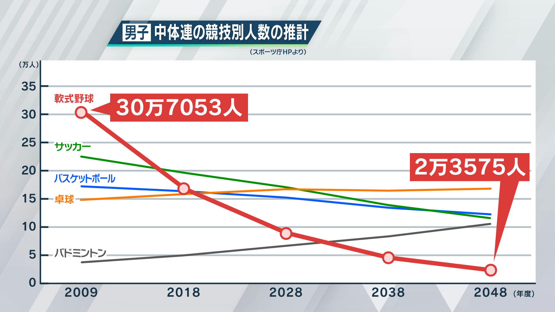 スポーツ庁がまとめた中体連競技別加盟人数の推計