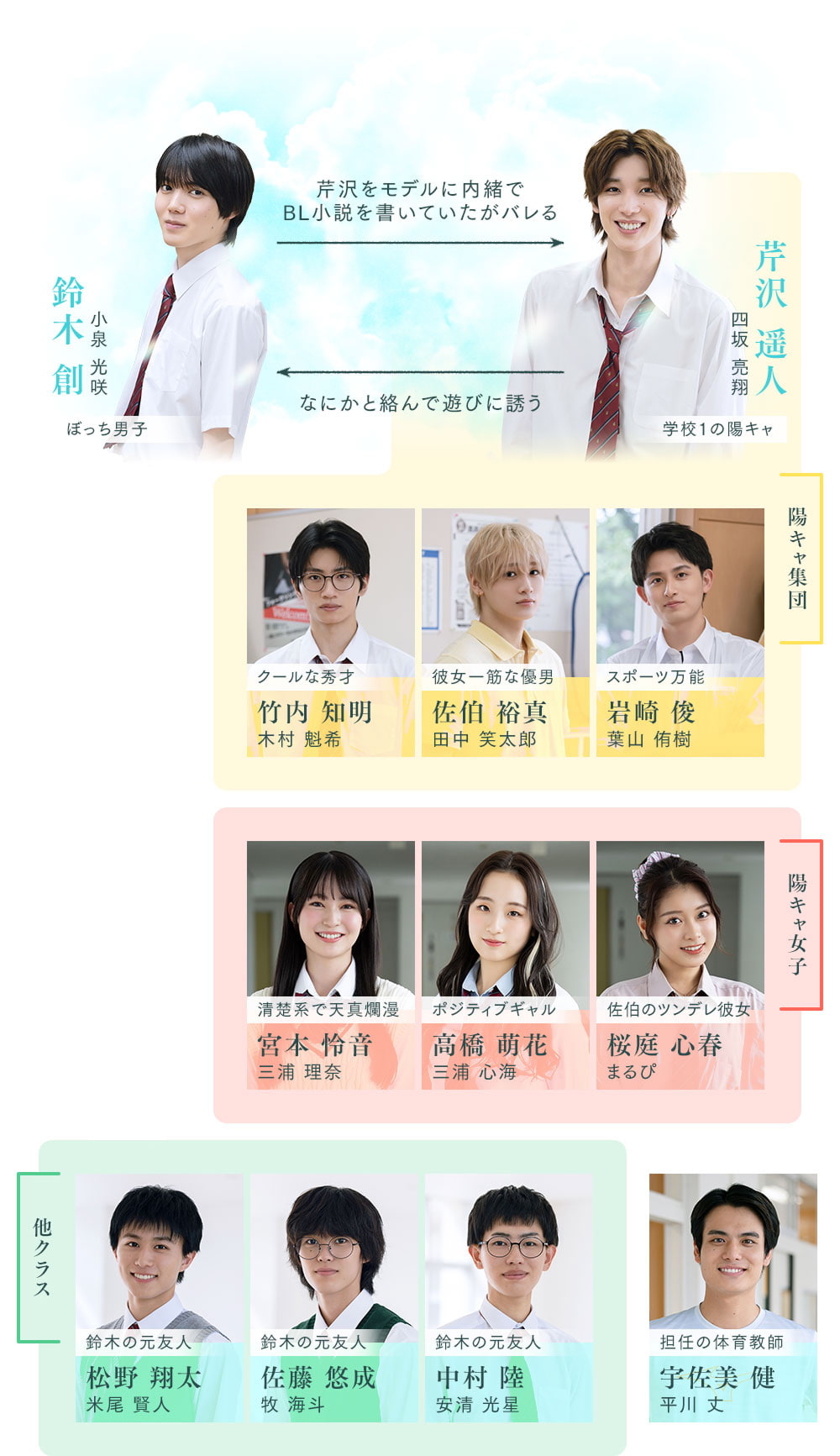 相関図